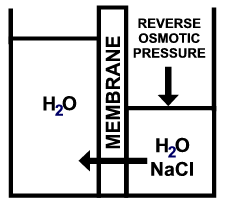 How Reverse Osmosis works - pressure is applied to the raw water via a pump and forces it through a semi permeable membrane. Pure water called permeate passes through the membrane and the impurities will remain on the other side.