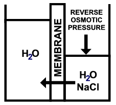 How Reverse Osmosis works - pressure is applied to the raw water via a pump and forces it through a semi permeable membrane. Pure water called permeate passes through the membrane and the impurities will remain on the other side.